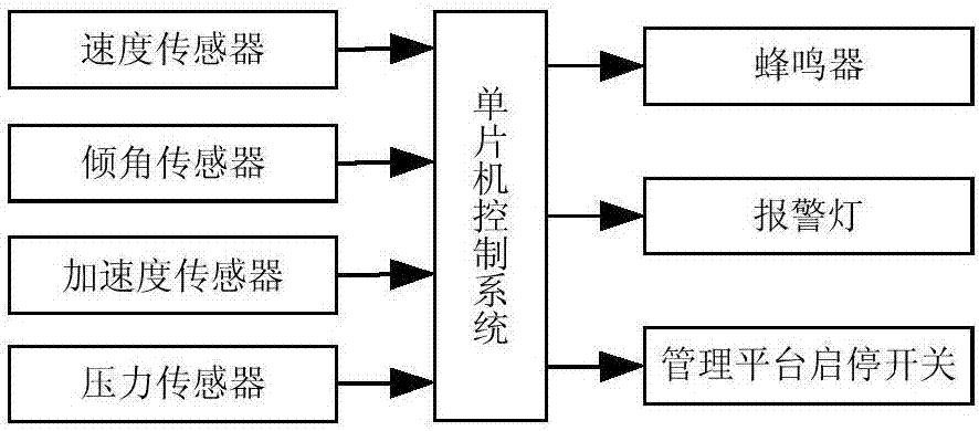 Rollover early-warning control system and control method for orchard management machine