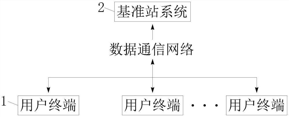 High-precision positioning Beidou ground-based augmentation system