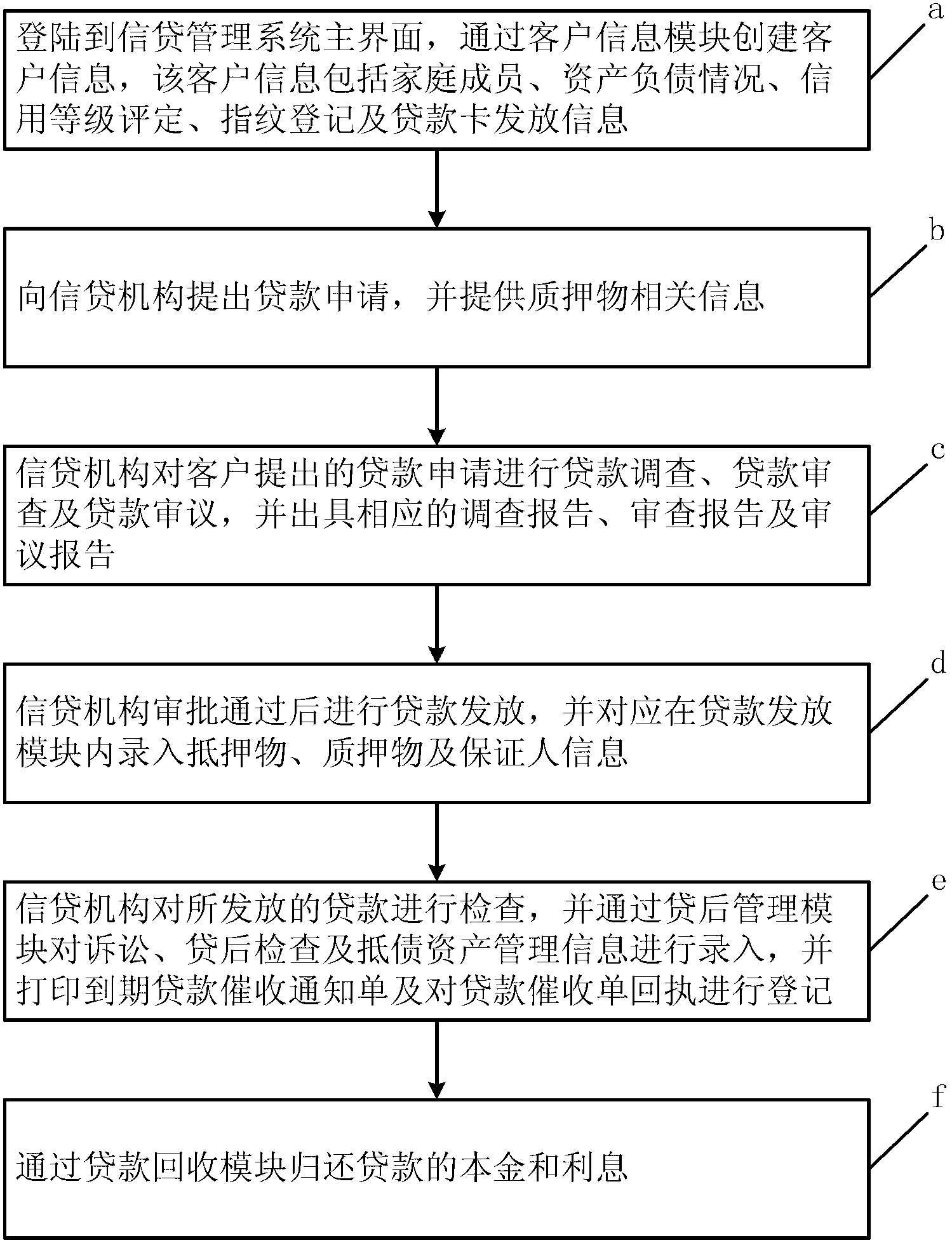 Credit management system and credit processing method thereof