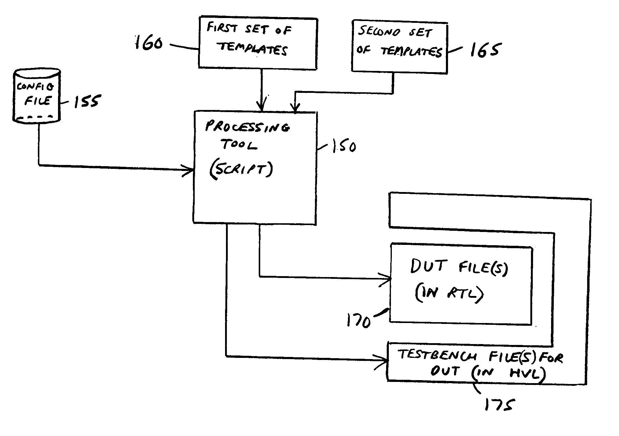 Generation of a testbench for a representation of a device