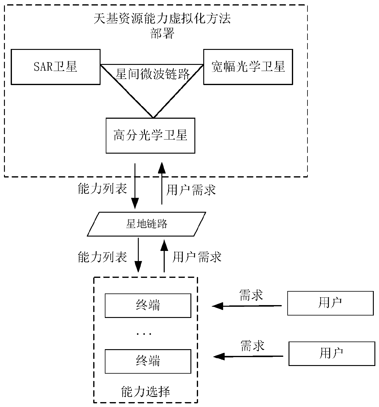 Space-based resource on-orbit virtualization method based on available capacity calculation