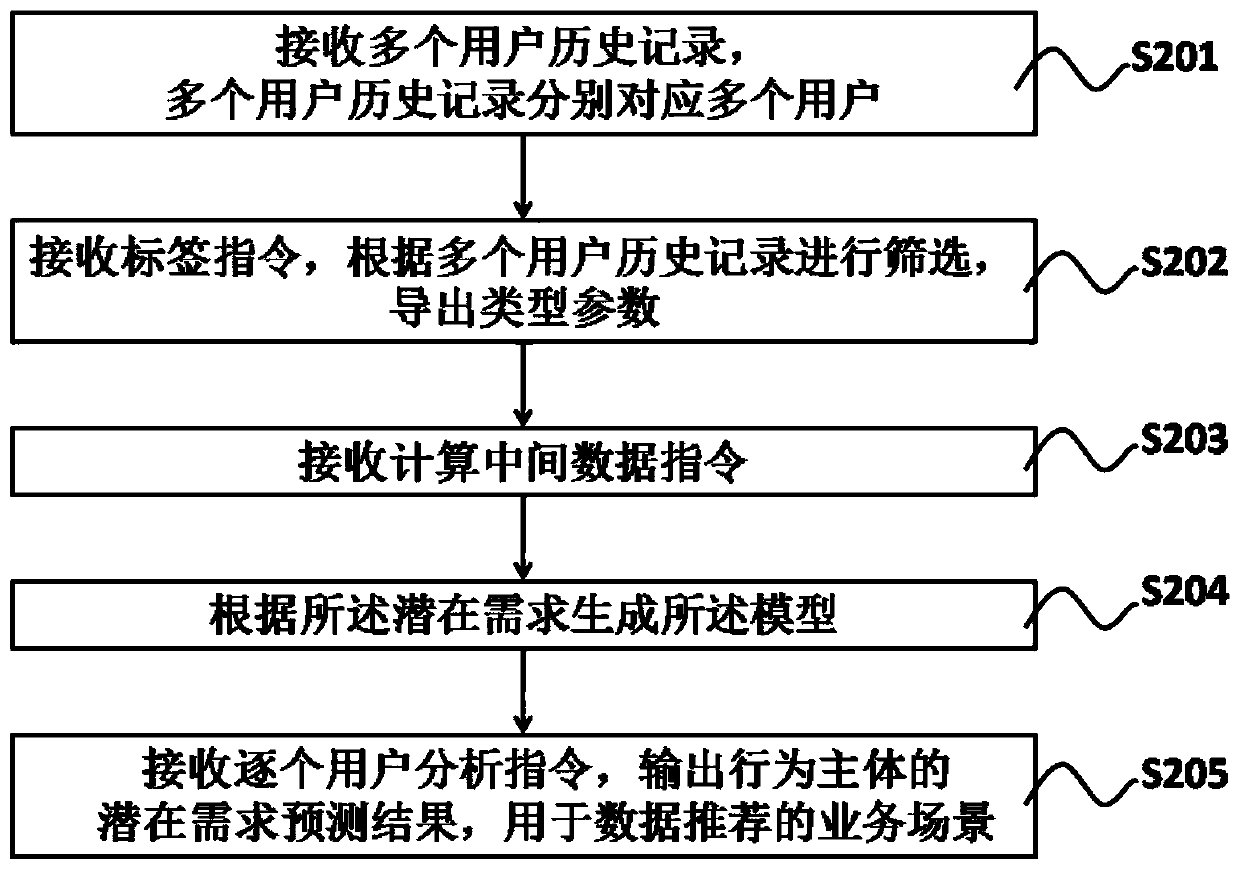 Data recommendation method