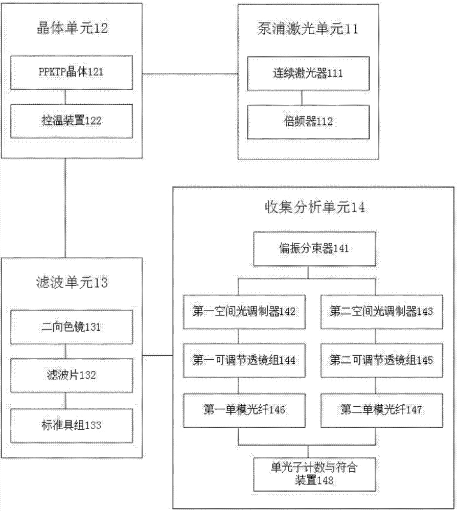 Narrow-line-width high-dimensionality quantum entanglement light source generating device