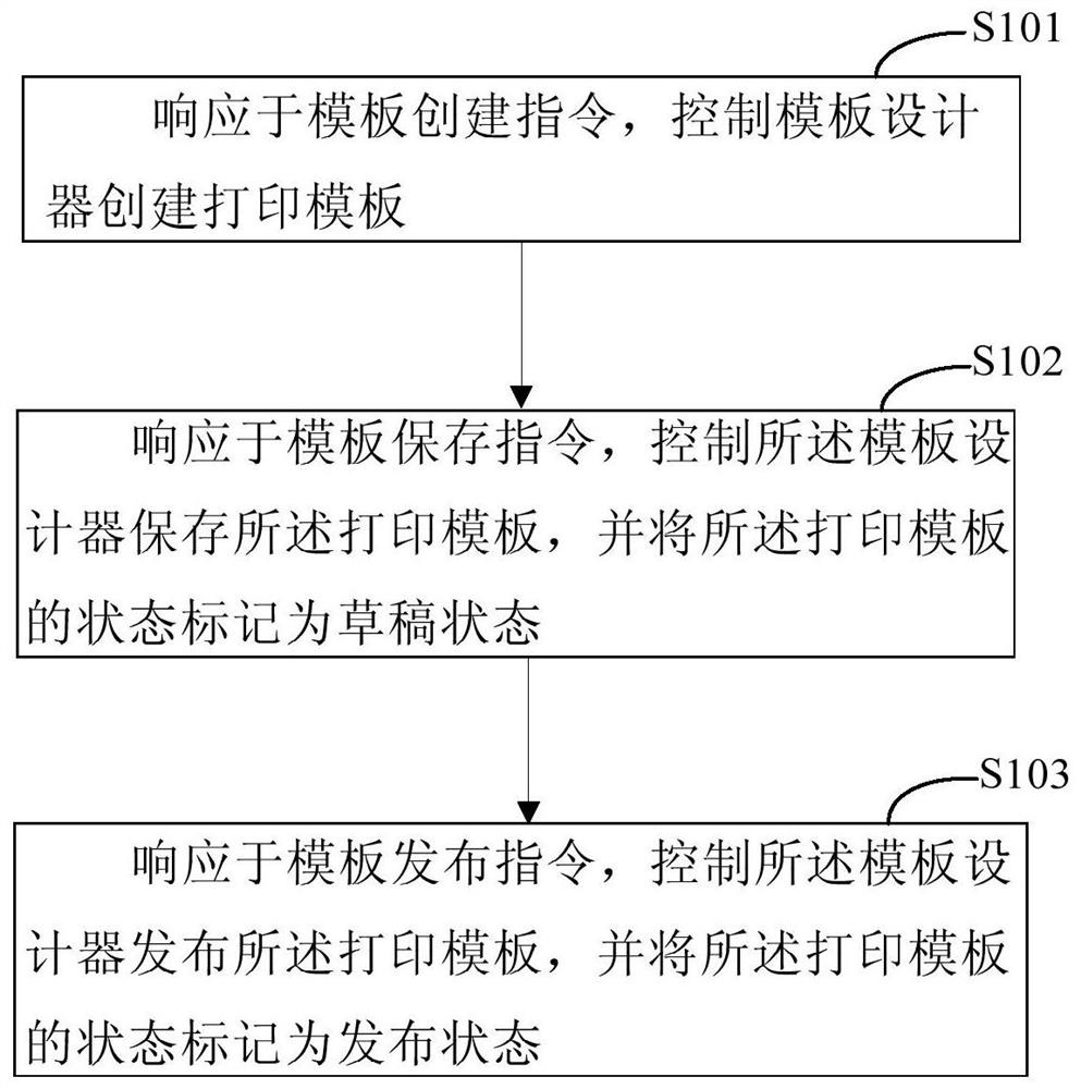 Printing template management method and device