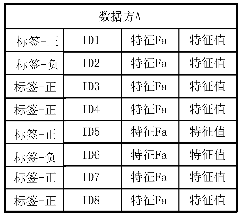 Multi-party joint feature evaluation method and device for protecting privacy security