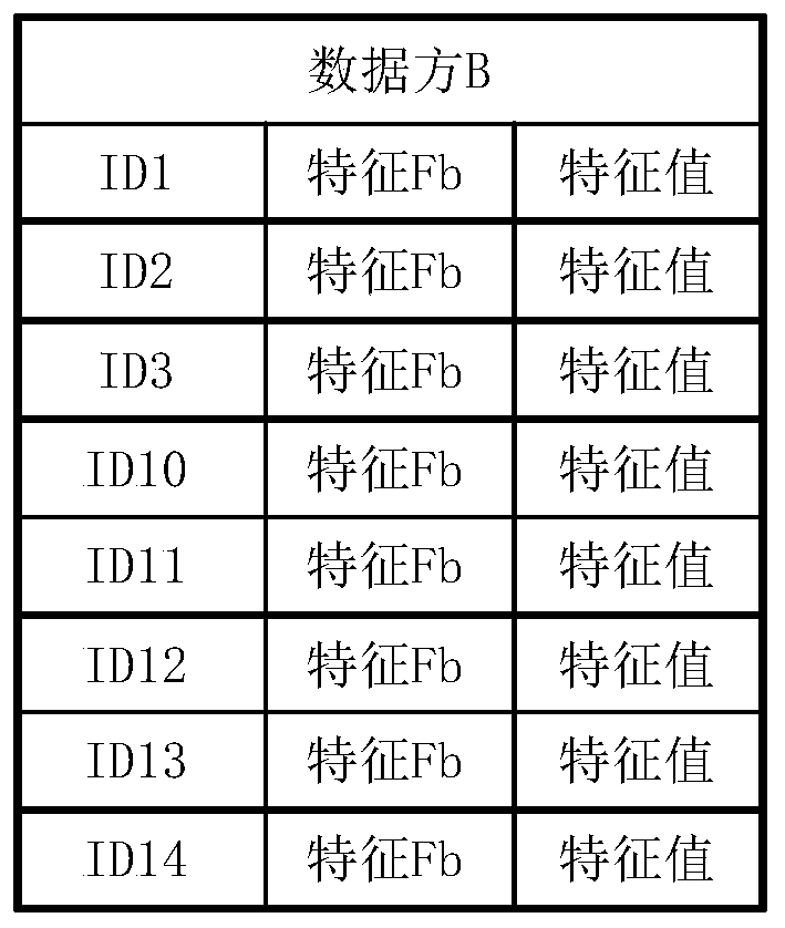 Multi-party joint feature evaluation method and device for protecting privacy security