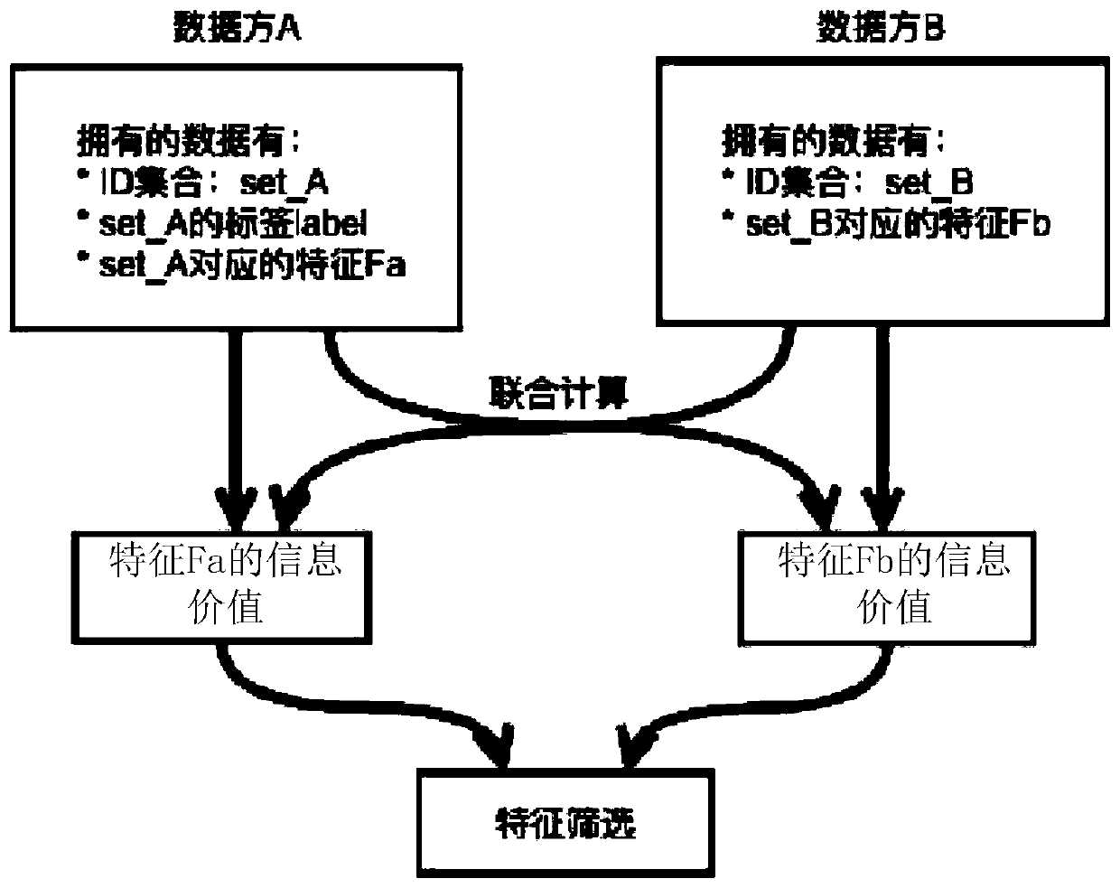 Multi-party joint feature evaluation method and device for protecting privacy security