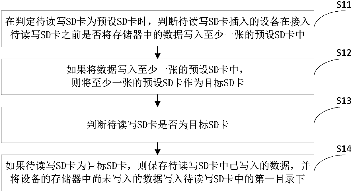 SD (Secure Digital Memory) card reading and writing method and device