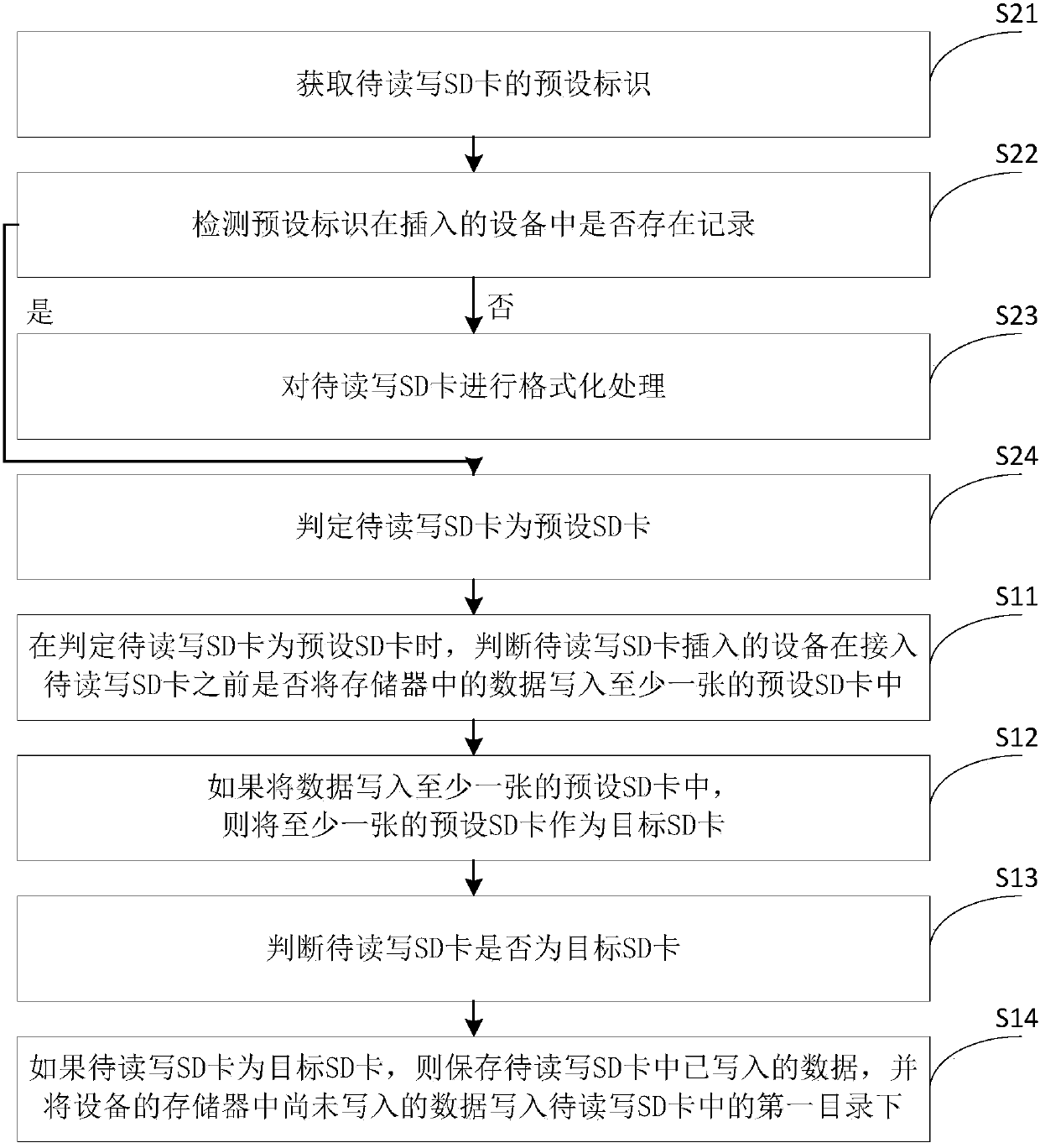 SD (Secure Digital Memory) card reading and writing method and device