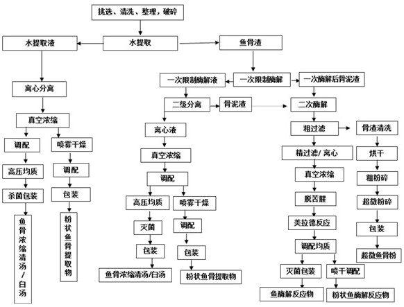 A method for preparing seafood seasoning based on water extraction and secondary enzymatic hydrolysis