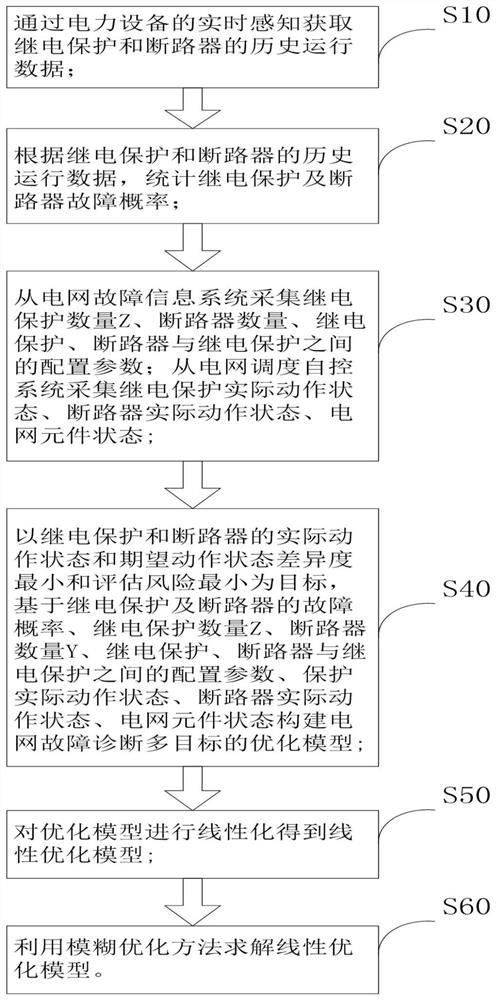 A Method of Power Grid Fault Diagnosis Based on Equipment Failure Probability