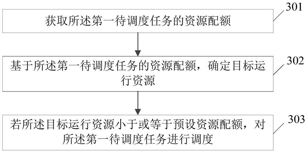 Task scheduling method, device, electronic device, and computer-readable storage medium