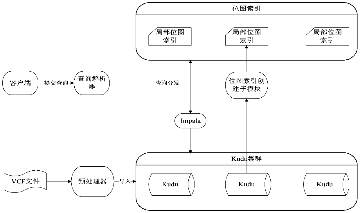 A method and system for distributed storage of gene variation data