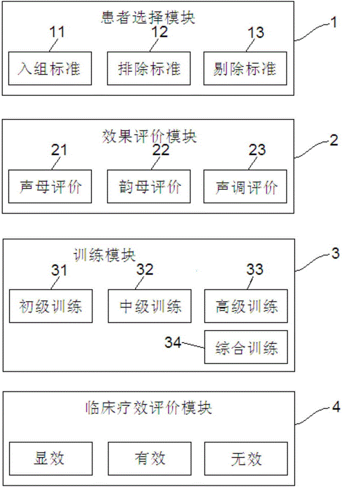 System and method for evaluating hearing-speech rehabilitation training and curative effect of patients with post-stroke dysarthria