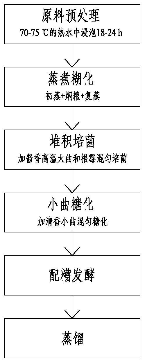 Brewing method of compound Xiaoqu liquor and bacterium cultivation saccharification system adopted by same