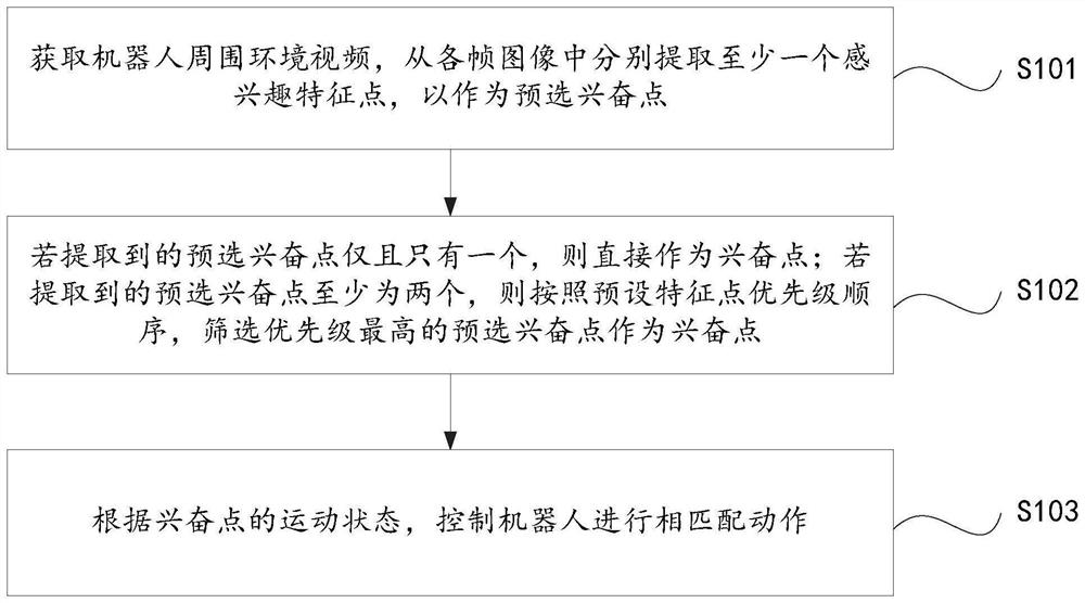 Visual excitement point-based robot control method and system and robot