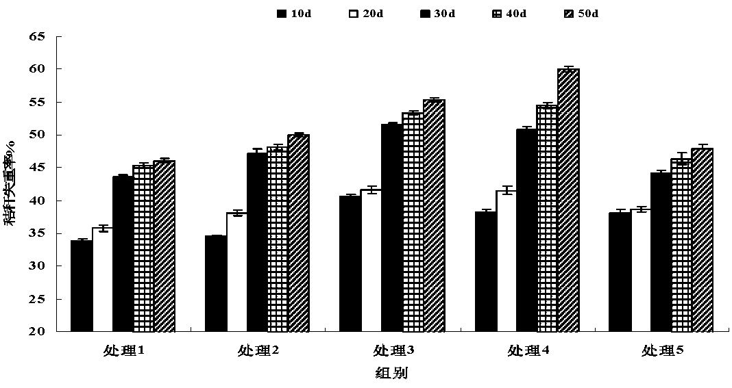 Straw returning fast rot-promoting microbial inoculum