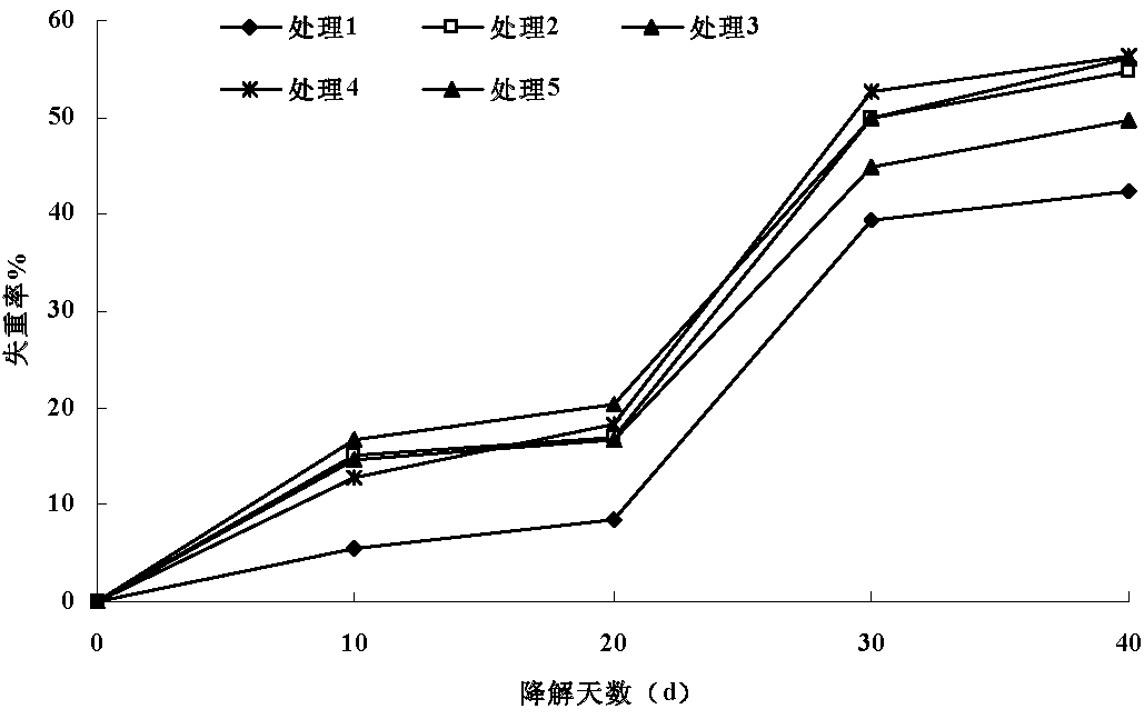 Straw returning fast rot-promoting microbial inoculum