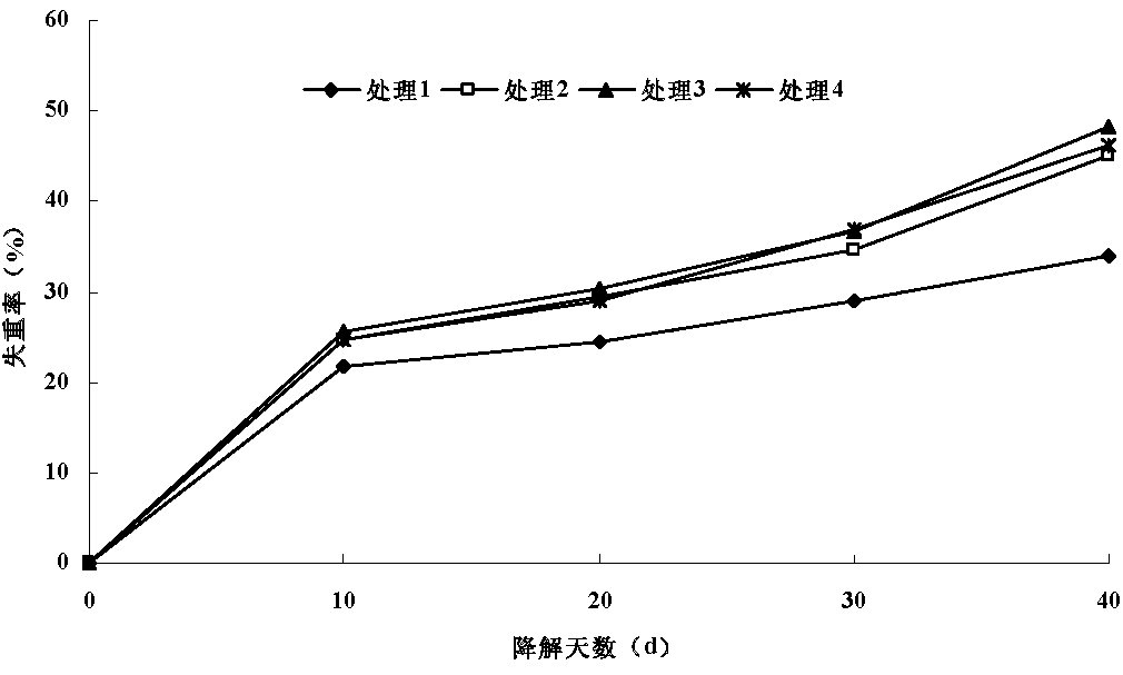 Straw returning fast rot-promoting microbial inoculum