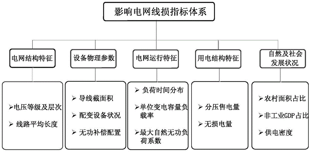 Similar line-loss division method based on K-MEANS algorithm