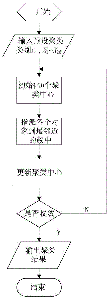 Similar line-loss division method based on K-MEANS algorithm