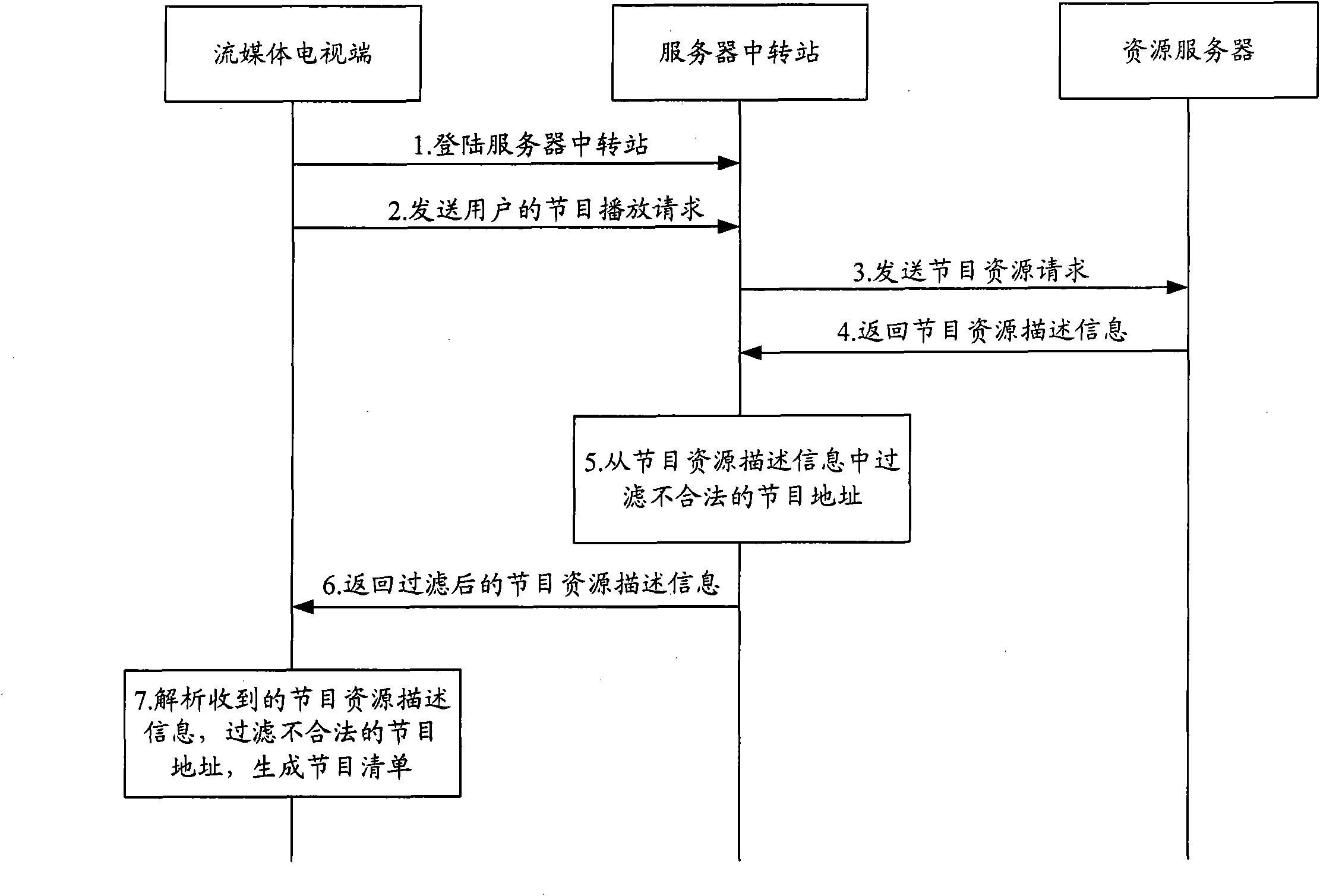 System, method, device and installation for filtering programs