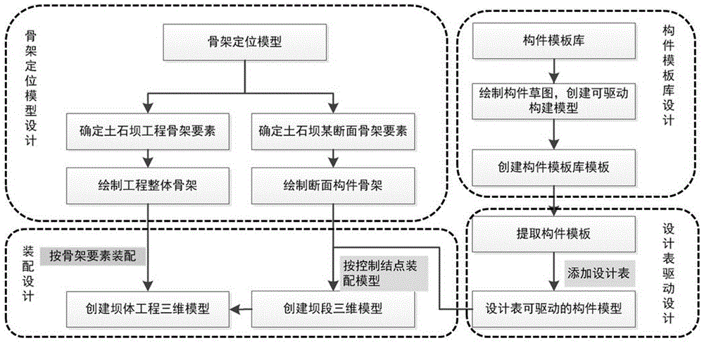 Skeleton and template-based earth-rock dam three-dimensional prototype building method