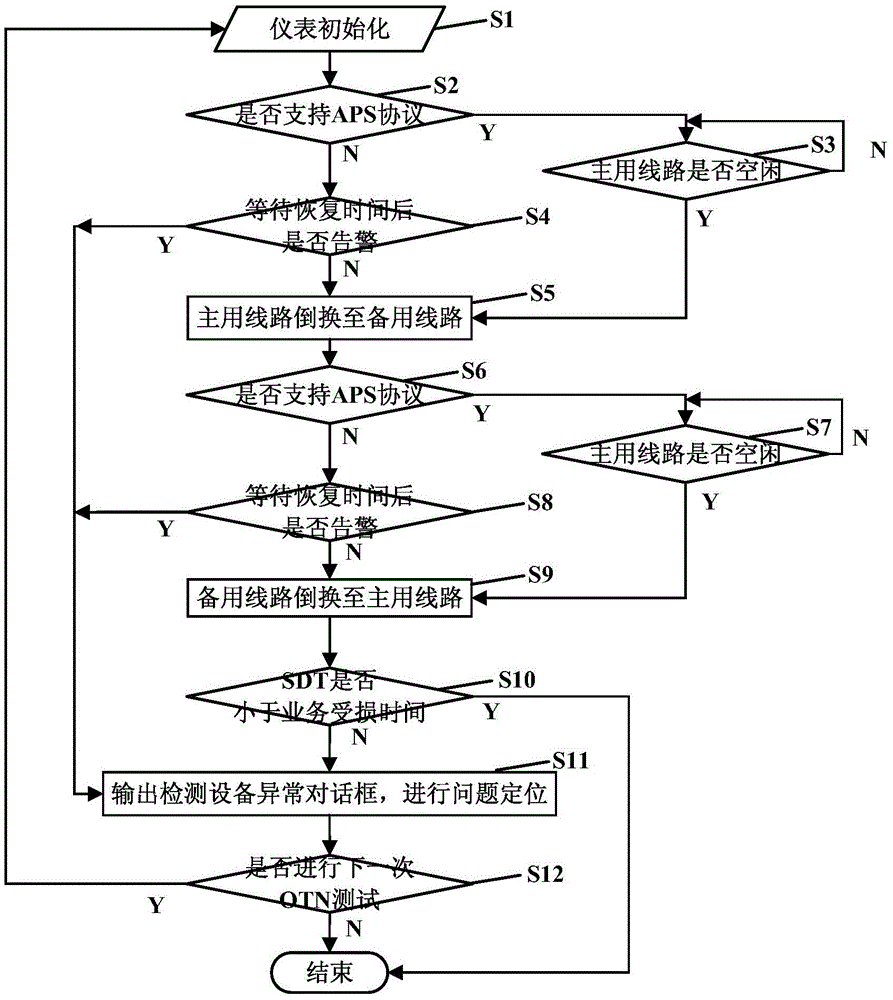 A kind of automatic test system, method and device of otn protection switching