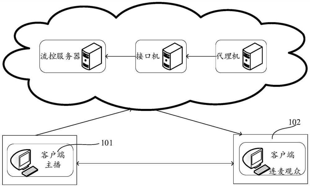 Bandwidth allocation method, device, equipment and storage medium