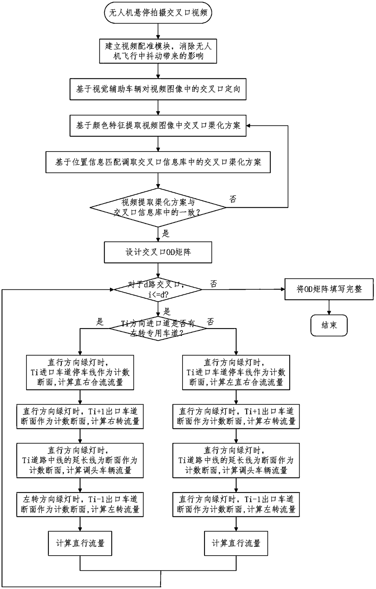 Intersection OD (Origination and Destination) matrix estimation method based on low altitude unmanned aerial vehicle