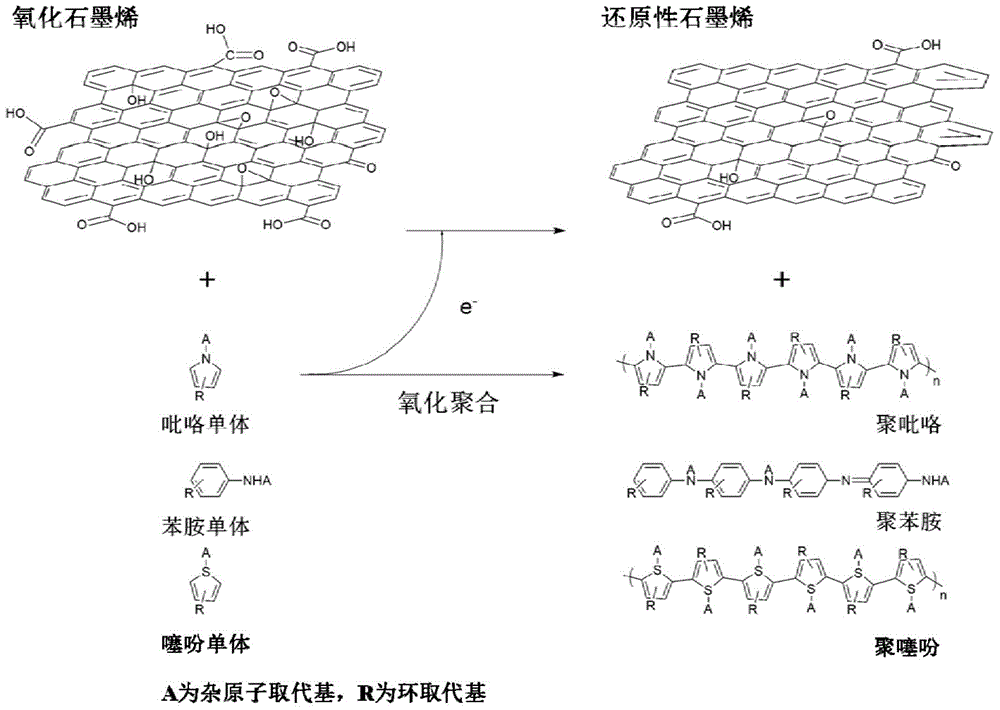 Conductive polymer-graphene nanocomposite material, and preparation method and use thereof