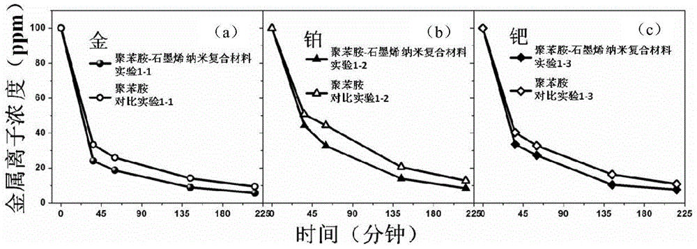 Conductive polymer-graphene nanocomposite material, and preparation method and use thereof