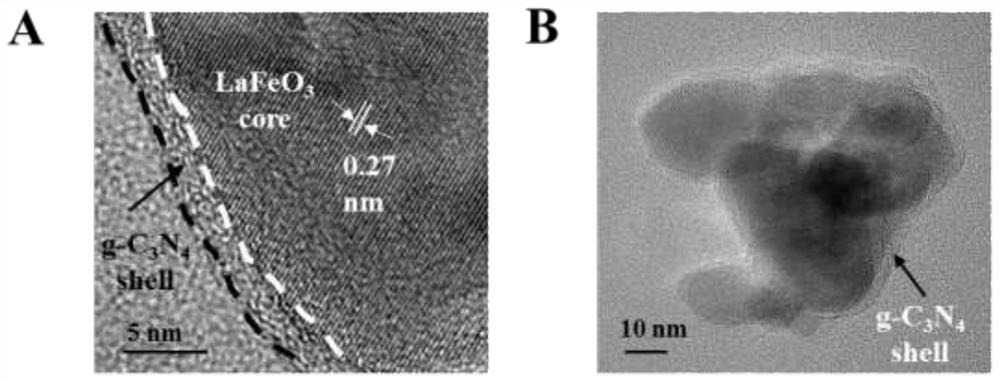 A heterojunction core-shell lafeo  <sub>3</sub> @g-c  <sub>3</sub> no  <sub>4</sub> Nanocomposite materials and their preparation methods and applications