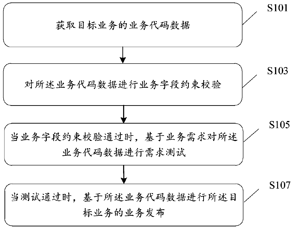 A service operation data processing method and device