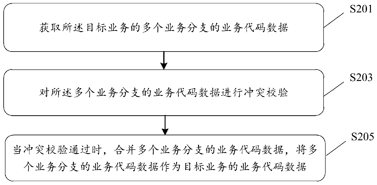 A service operation data processing method and device