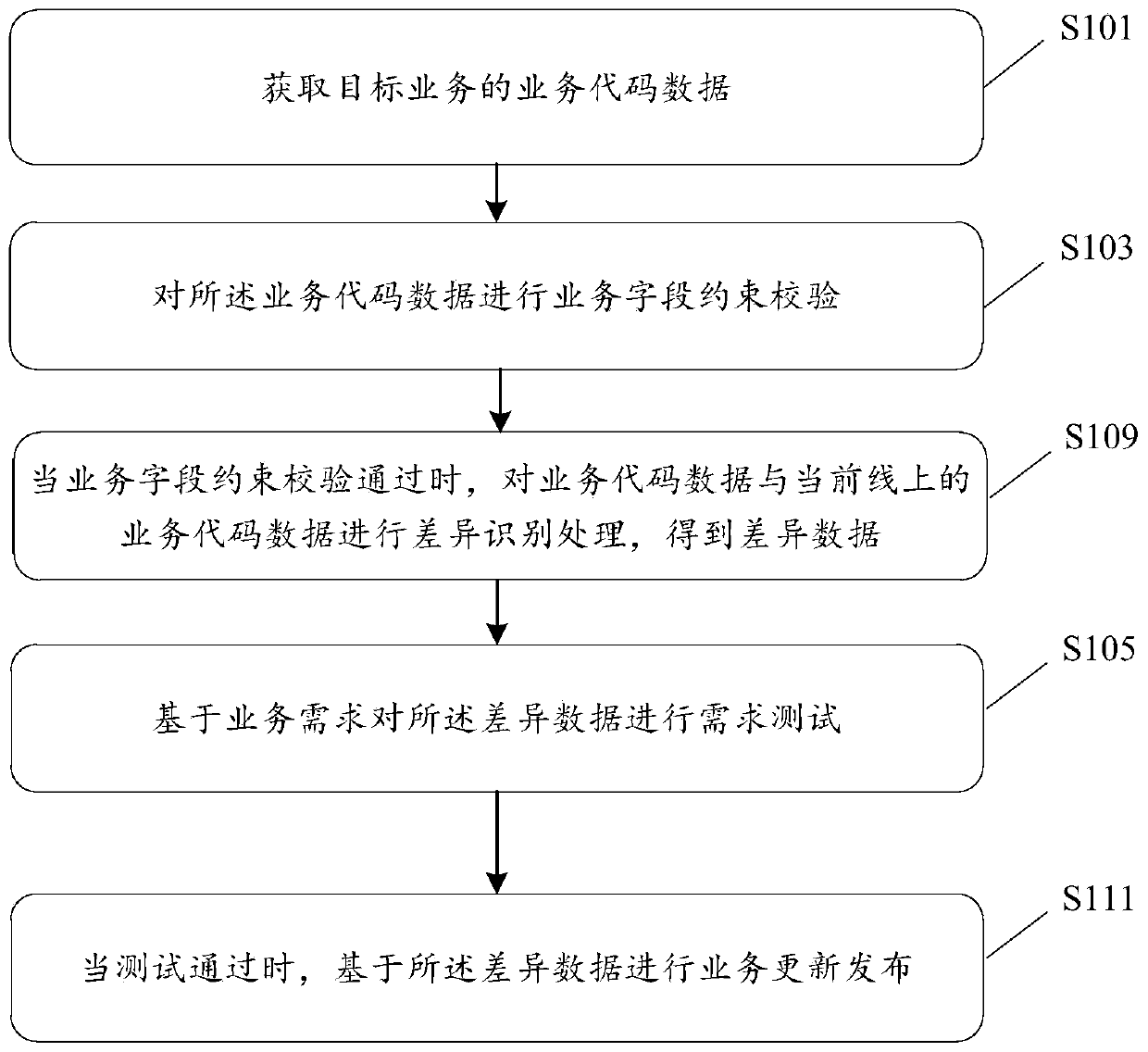 A service operation data processing method and device