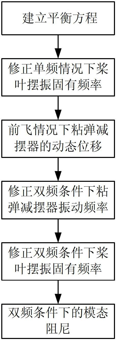 Elastomeric shimmy damper model and application thereof to helicopter system