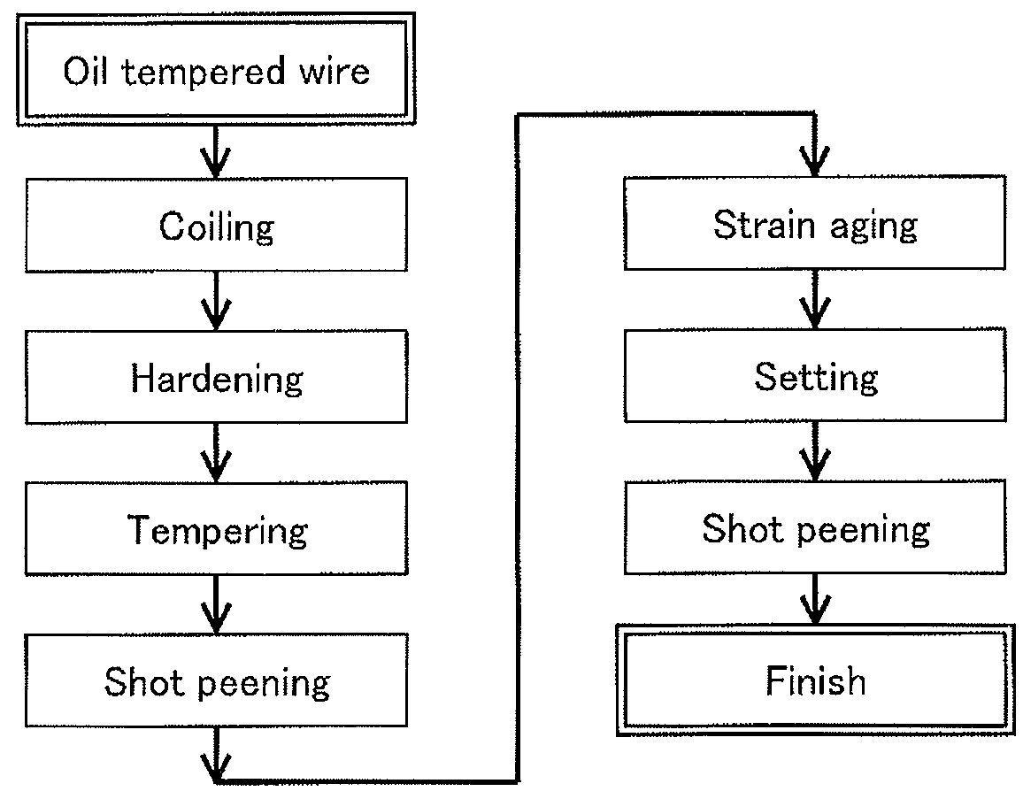 Spring and manufacture method thereof