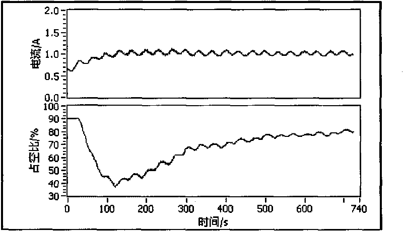 Control device and method of electrolytic current in grinding process of ELID