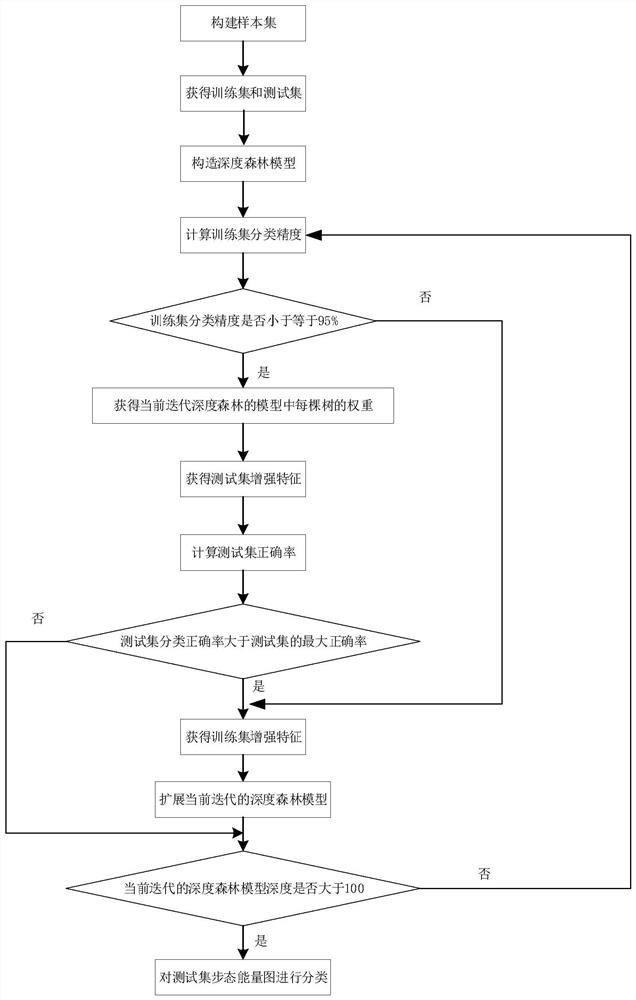 Classification Method Based on Adaptive Deep Forest Human Gait Energy Map