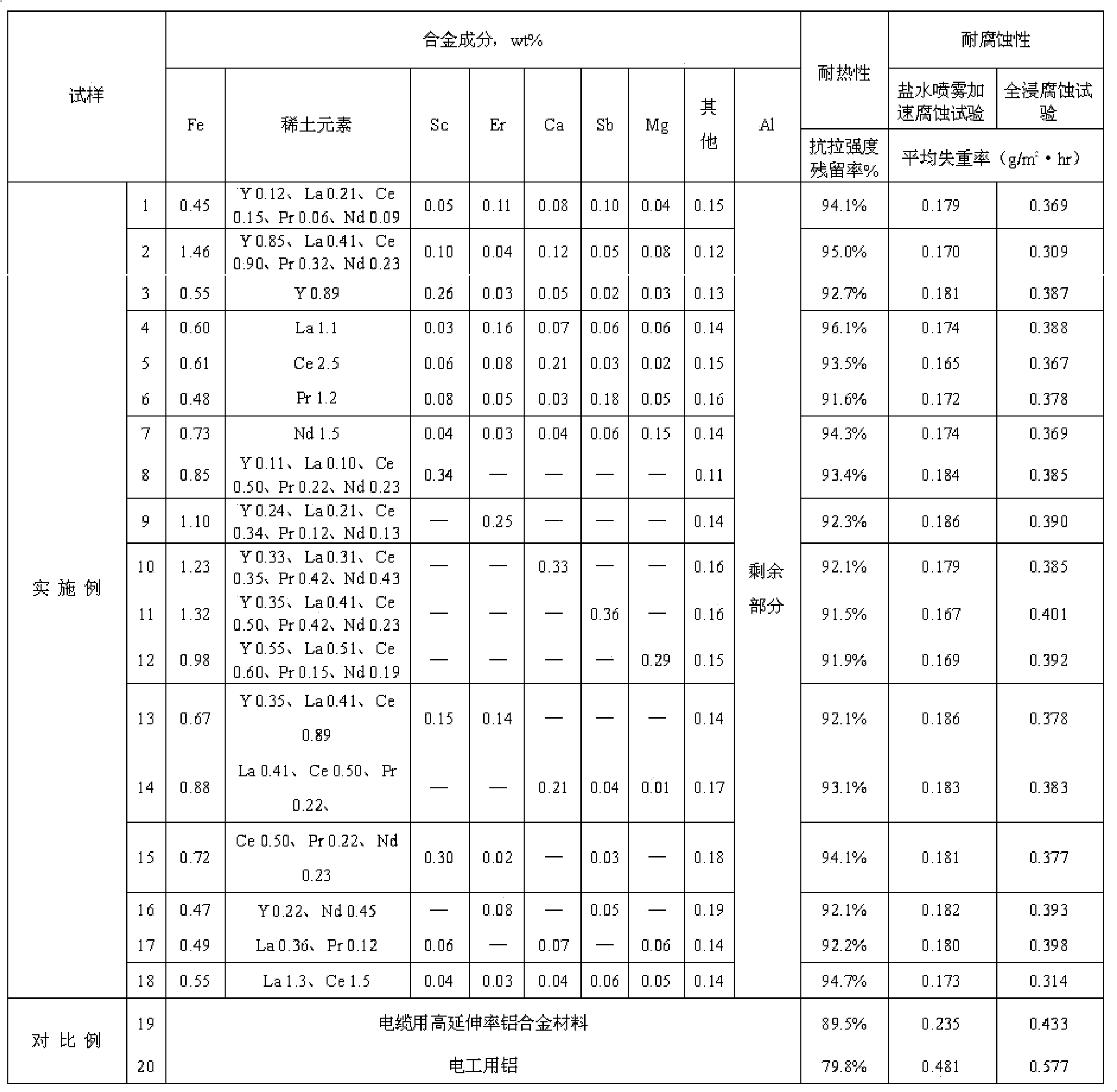 Rare earth high-iron aluminum alloy conductor material