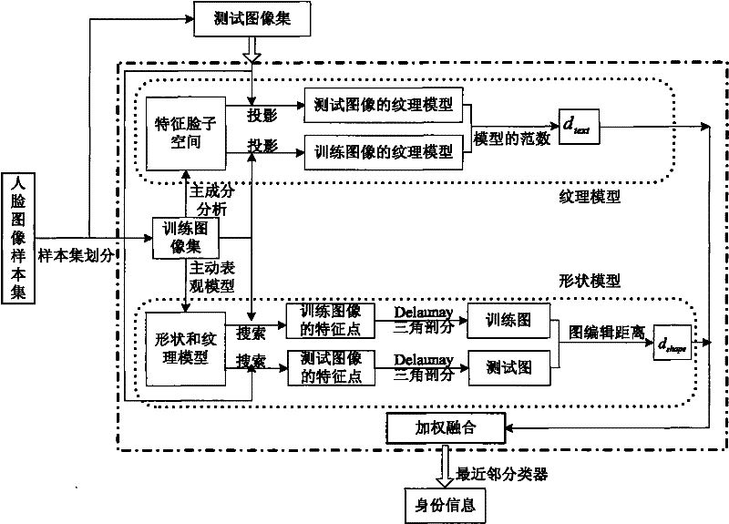 Method and device for identifying human face through double models