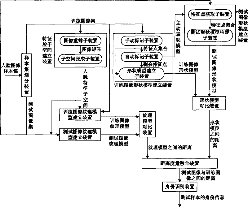 Method and device for identifying human face through double models