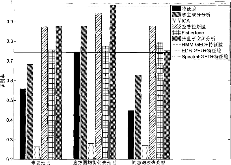 Method and device for identifying human face through double models