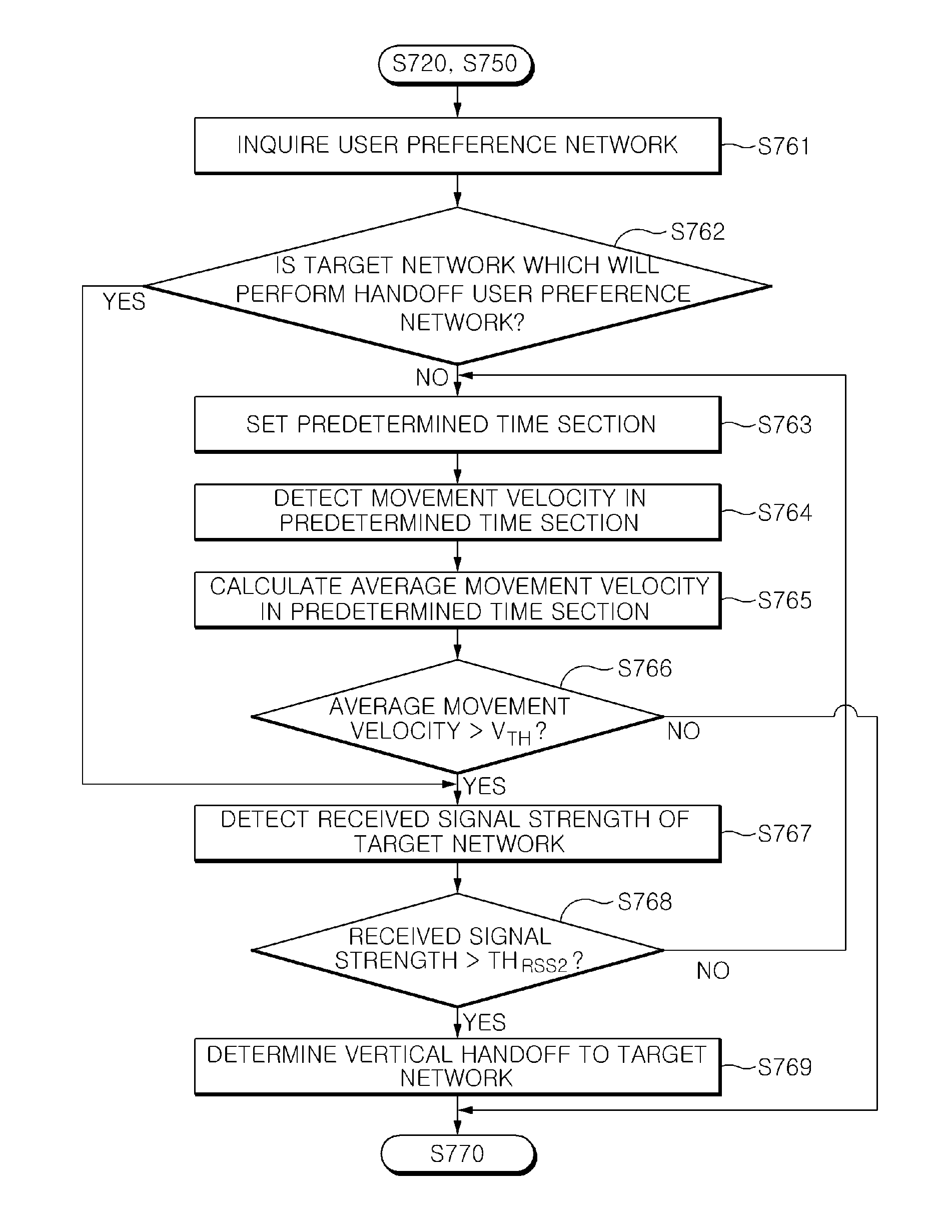 Method for handoff of portable terminal between heterogeneous wireless networks