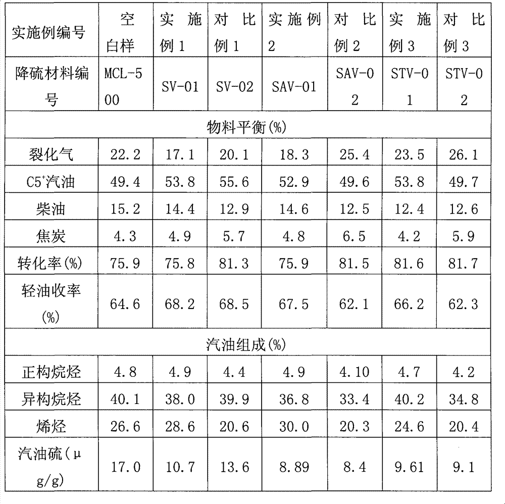 Catalytic cracking sulfur-reducing material and preparation method thereof