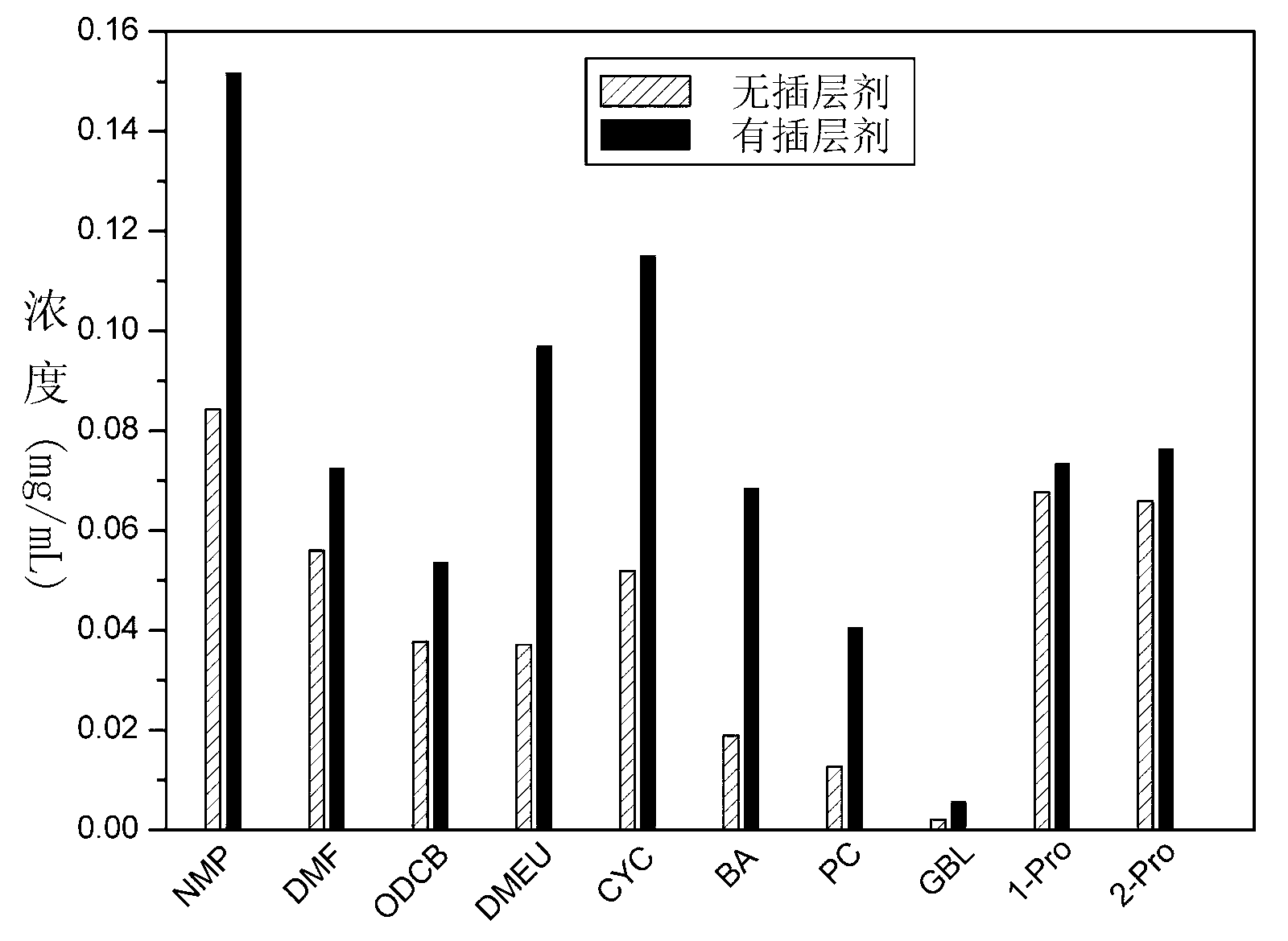 Method for preparing graphene through carrying out ultrasonic stripping on graphite