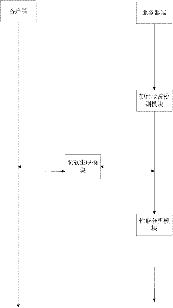 Database server high-availability performance detecting system