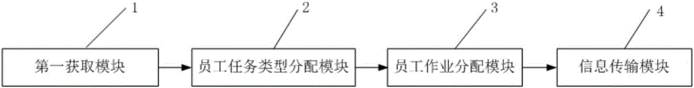 Airport work distributing, monitoring and scheduling system based on mobile terminals, and method thereof