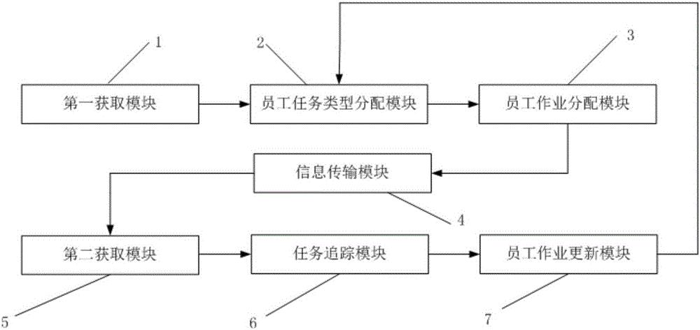 Airport work distributing, monitoring and scheduling system based on mobile terminals, and method thereof